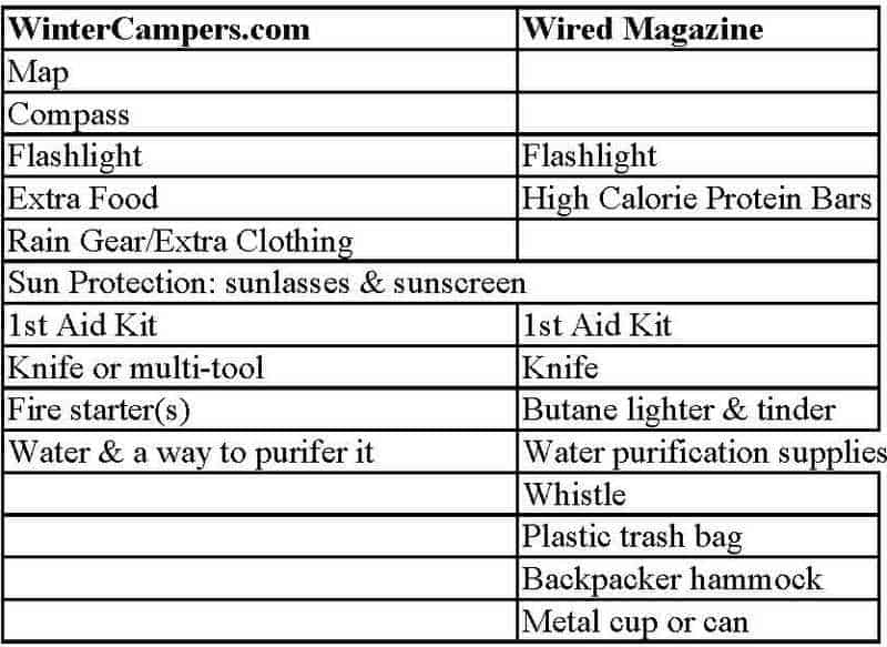 Ten Essentials