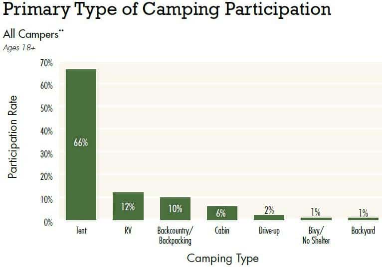 Type Of Camping Participation